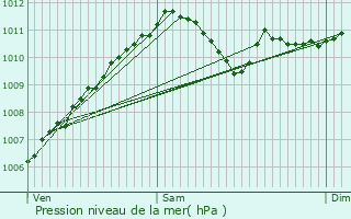 Graphe de la pression atmosphrique prvue pour Koeppenhaff