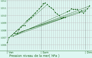 Graphe de la pression atmosphrique prvue pour Saint-Vith