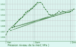 Graphe de la pression atmosphrique prvue pour Filsdorf