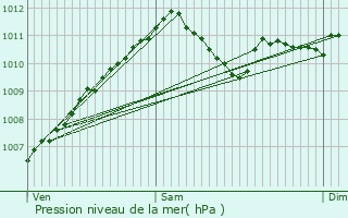 Graphe de la pression atmosphrique prvue pour Roder