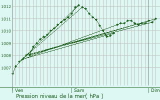 Graphe de la pression atmosphrique prvue pour Berschbach