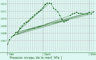 Graphe de la pression atmosphrique prvue pour Hunsdorf