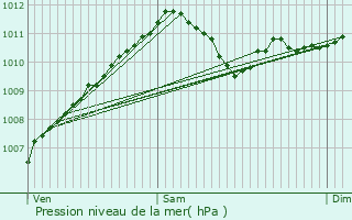 Graphe de la pression atmosphrique prvue pour Jenkenhof