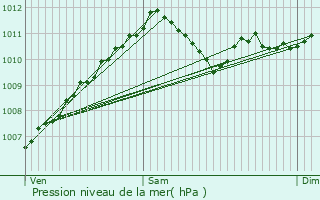 Graphe de la pression atmosphrique prvue pour Scheidel