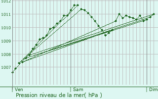 Graphe de la pression atmosphrique prvue pour Niederschlinder