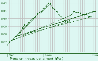 Graphe de la pression atmosphrique prvue pour Fischbach-ls-Clervaux