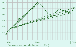 Graphe de la pression atmosphrique prvue pour Drinklange