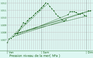 Graphe de la pression atmosphrique prvue pour Grindhausen