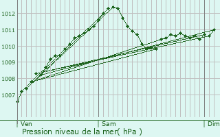 Graphe de la pression atmosphrique prvue pour Grund