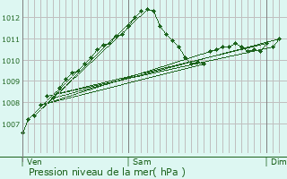 Graphe de la pression atmosphrique prvue pour Dommeldange