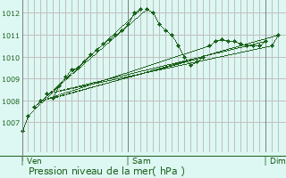 Graphe de la pression atmosphrique prvue pour Keispelt