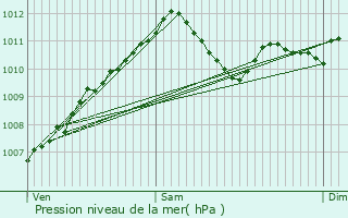 Graphe de la pression atmosphrique prvue pour Hondsjang