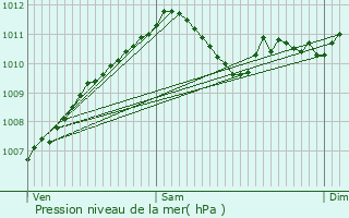 Graphe de la pression atmosphrique prvue pour Consthum