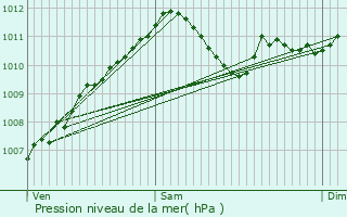 Graphe de la pression atmosphrique prvue pour Selscheid