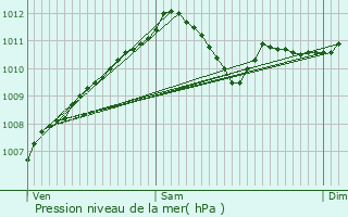 Graphe de la pression atmosphrique prvue pour Kneppchen