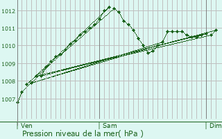 Graphe de la pression atmosphrique prvue pour Tuntange