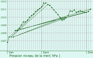 Graphe de la pression atmosphrique prvue pour Kaundorf