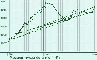 Graphe de la pression atmosphrique prvue pour Winseler