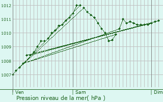 Graphe de la pression atmosphrique prvue pour Redange-sur-Attert