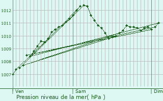 Graphe de la pression atmosphrique prvue pour Mamer