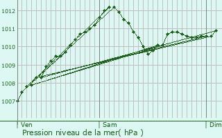 Graphe de la pression atmosphrique prvue pour Septfontaines