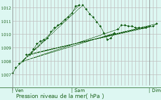 Graphe de la pression atmosphrique prvue pour Staekaul