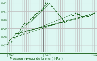 Graphe de la pression atmosphrique prvue pour Schwidelbrouch