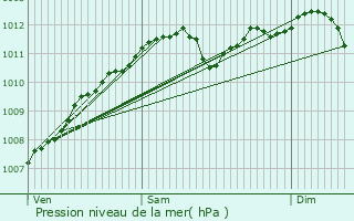 Graphe de la pression atmosphrique prvue pour Consdorf