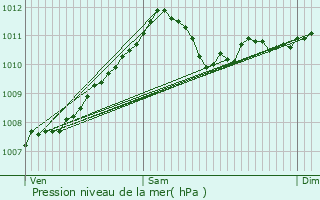 Graphe de la pression atmosphrique prvue pour Bilzen