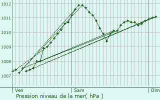 Graphe de la pression atmosphrique prvue pour Oupeye