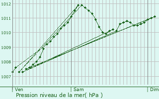 Graphe de la pression atmosphrique prvue pour Riemst