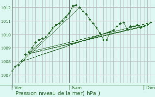 Graphe de la pression atmosphrique prvue pour Oberpallen