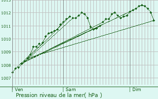 Graphe de la pression atmosphrique prvue pour Rameldange