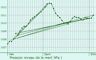 Graphe de la pression atmosphrique prvue pour Bettange-sur-Mess