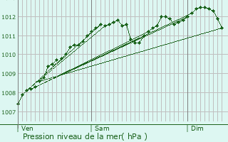 Graphe de la pression atmosphrique prvue pour Heffingen