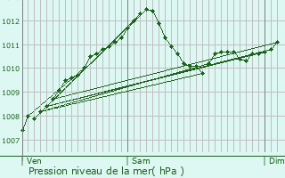 Graphe de la pression atmosphrique prvue pour Soleuvre