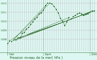 Graphe de la pression atmosphrique prvue pour Seraing