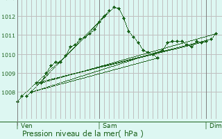 Graphe de la pression atmosphrique prvue pour Mondercange