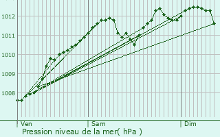 Graphe de la pression atmosphrique prvue pour Troisvierges