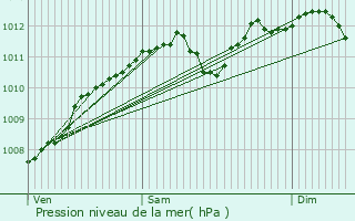 Graphe de la pression atmosphrique prvue pour Ringel