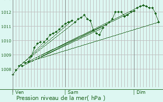 Graphe de la pression atmosphrique prvue pour Leihof