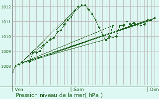 Graphe de la pression atmosphrique prvue pour Faimes