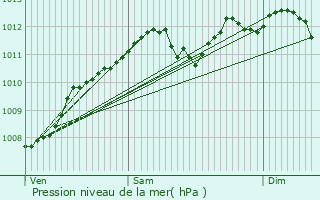 Graphe de la pression atmosphrique prvue pour Eselborn