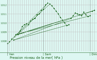 Graphe de la pression atmosphrique prvue pour Sainte-Ode