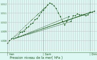 Graphe de la pression atmosphrique prvue pour Berloz