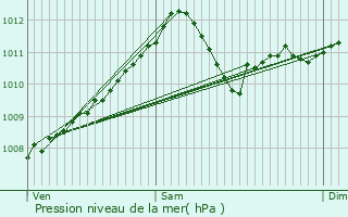 Graphe de la pression atmosphrique prvue pour Tinlot