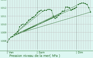 Graphe de la pression atmosphrique prvue pour Scierie Schleif