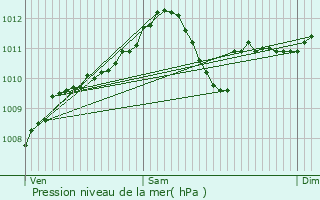 Graphe de la pression atmosphrique prvue pour Anhe