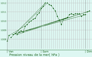 Graphe de la pression atmosphrique prvue pour Bekkevoort