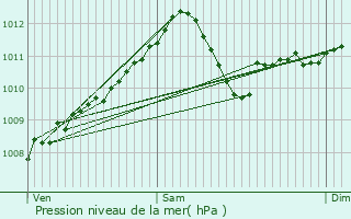 Graphe de la pression atmosphrique prvue pour Havelange